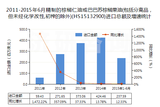 2011-2015年6月精制的棕櫚仁油或巴巴蘇棕櫚果油(包括分離品，但未經(jīng)化學(xué)改性,初榨的除外)(HS15132900)進(jìn)口總額及增速統(tǒng)計(jì)